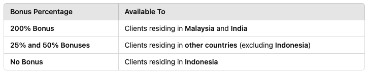MTrading 200% Deposit Bonus Promotion
